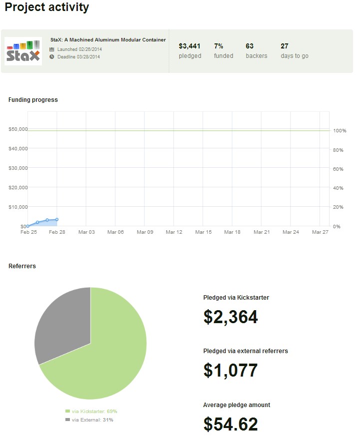 Kickstarter Stats for StaX - Day 2